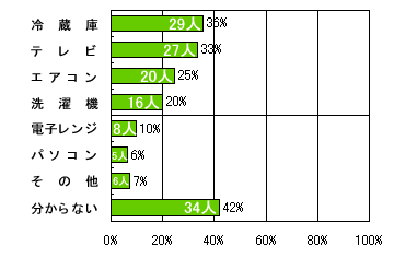 集計結果